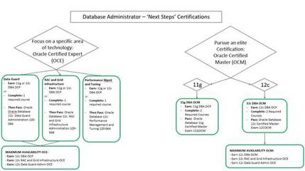 官方解密Oracle數(shù)據(jù)庫認(rèn)證 安徽肯耐博OCP培訓(xùn)深度解析